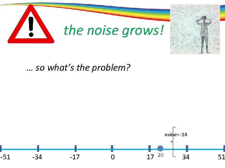 the noise grows! … so what’s the problem? noise=-14 -51 -34 -17 0 17