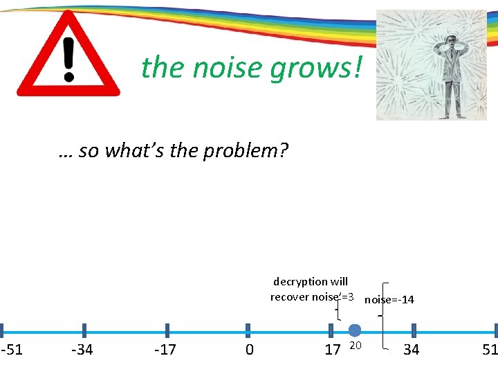 the noise grows! … so what’s the problem? decryption will recover noise’=3 noise=-14 -51