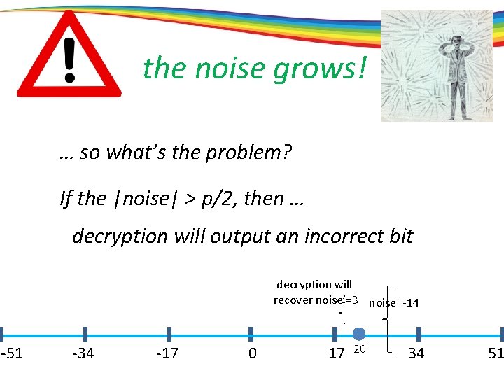the noise grows! … so what’s the problem? If the |noise| > p/2, then