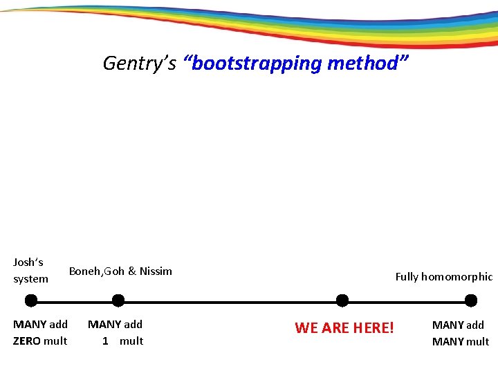 Gentry’s “bootstrapping method” Josh’s system MANY add ZERO mult Boneh, Goh & Nissim MANY