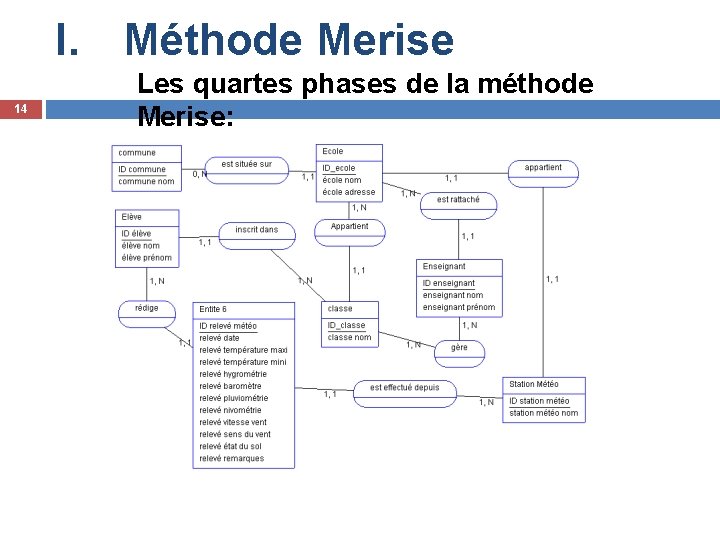 I. Méthode Merise 14 Les quartes phases de la méthode Merise: 