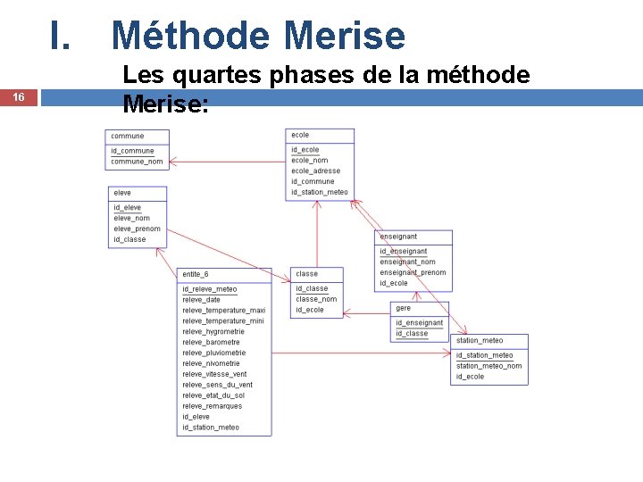 I. Méthode Merise 16 Les quartes phases de la méthode Merise: 