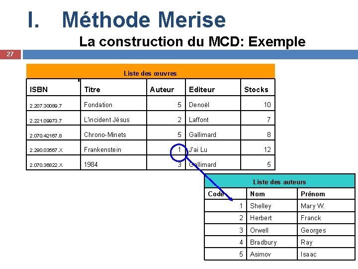 I. Méthode Merise La construction du MCD: Exemple 27 Exemple Liste des œuvres ISBN