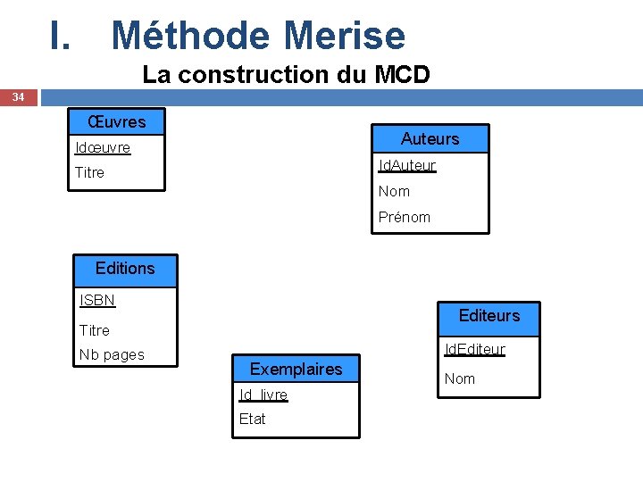 I. Méthode Merise La construction du MCD 34 Œuvres Auteurs Idœuvre Id. Auteur Titre