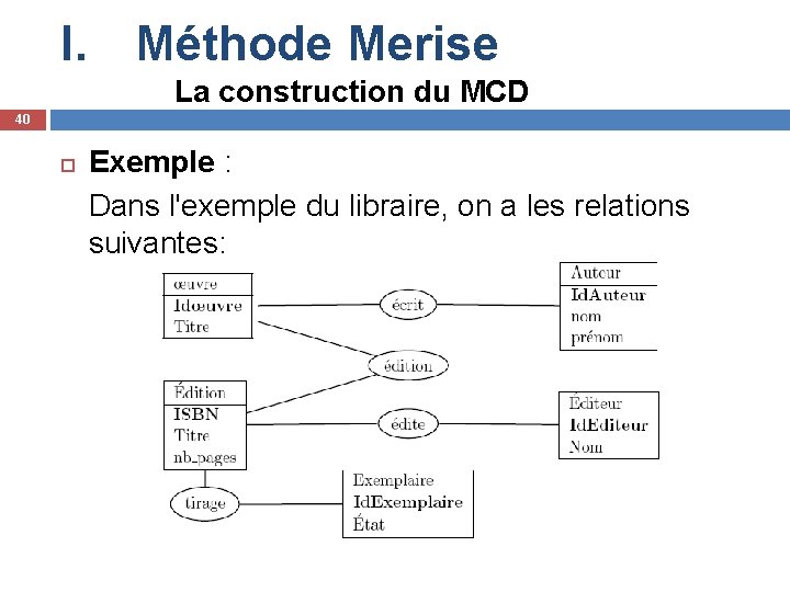 I. Méthode Merise La construction du MCD 40 Exemple : Dans l'exemple du libraire,