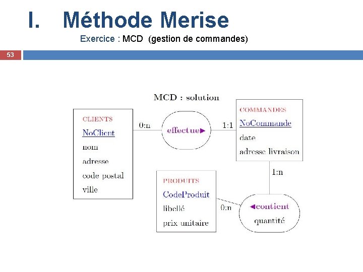 I. Méthode Merise Exercice : MCD (gestion de commandes) 53 