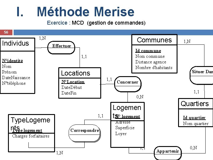 I. Méthode Merise Exercice : MCD (gestion de commandes) 56 Individus 1, N N°identité