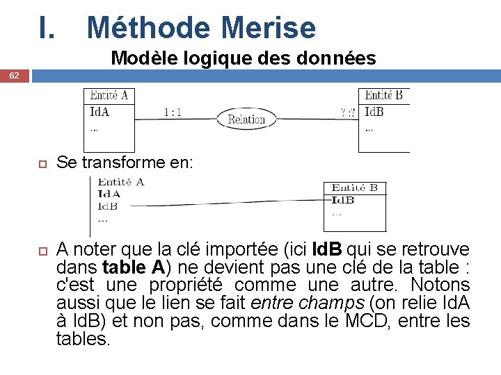 I. Méthode Merise Modèle logique des données 62 Se transforme en: A noter que