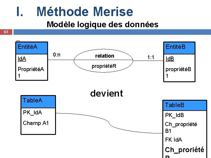 I. Méthode Merise Modèle logique des données 63 EntitéA Id. A PropriétéA 1 Table.