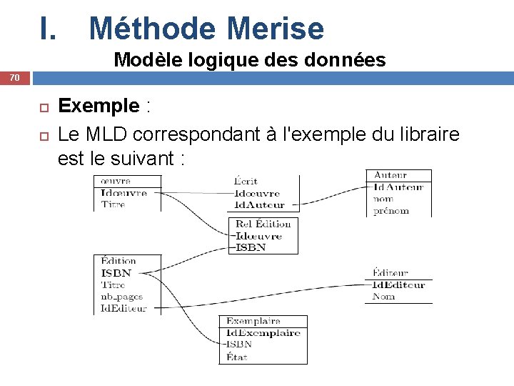 I. Méthode Merise Modèle logique des données 70 Exemple : Le MLD correspondant à