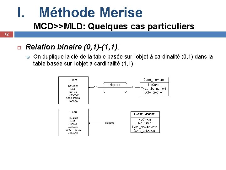 I. Méthode Merise MCD>>MLD: Quelques cas particuliers 72 Relation binaire (0, 1)-(1, 1): On