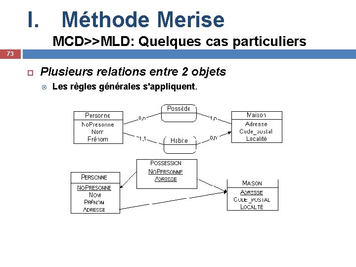 I. Méthode Merise MCD>>MLD: Quelques cas particuliers 73 Plusieurs relations entre 2 objets Les