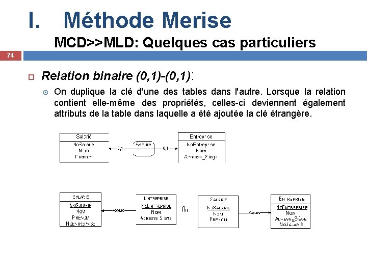 I. Méthode Merise MCD>>MLD: Quelques cas particuliers 74 Relation binaire (0, 1)-(0, 1): On