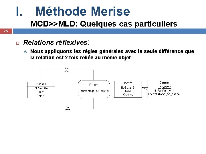 I. Méthode Merise MCD>>MLD: Quelques cas particuliers 75 Relations réflexives: Nous appliquons les règles