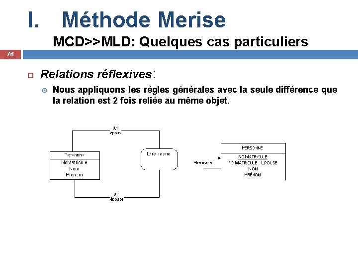 I. Méthode Merise MCD>>MLD: Quelques cas particuliers 76 Relations réflexives: Nous appliquons les règles