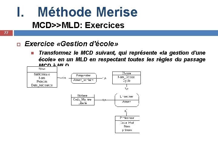 I. Méthode Merise MCD>>MLD: Exercices 77 Exercice «Gestion d'école» Transformez le MCD suivant, qui