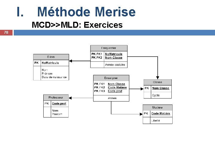 I. Méthode Merise MCD>>MLD: Exercices 78 