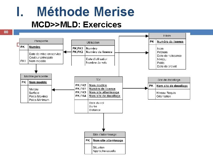 I. Méthode Merise MCD>>MLD: Exercices 80 