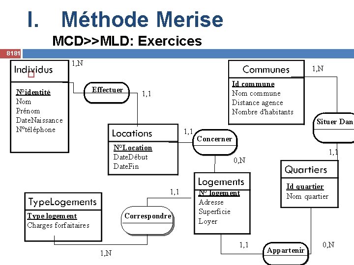 I. Méthode Merise MCD>>MLD: Exercices 81 81 1, N N°identité Nom Prénom Date. Naissance