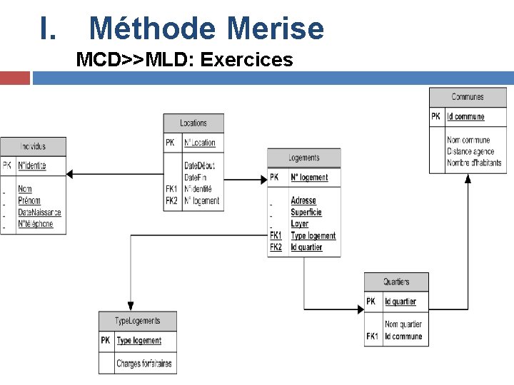 I. Méthode Merise MCD>>MLD: Exercices 