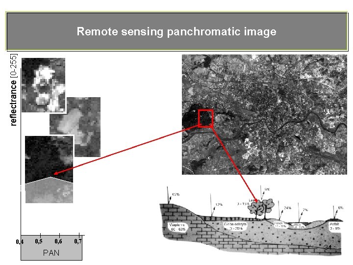 reflectrance [0 -255] Remote sensing panchromatic image 0, 4 0, 5 0, 6 PAN