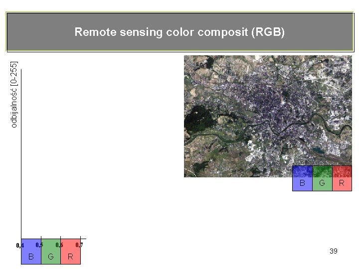 odbijalność [0 -255] Remote sensing color composit (RGB) B 0, 5 0, 4 B