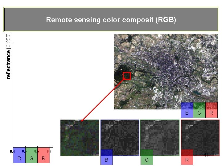 reflectrance [0 -255] Remote sensing color composit (RGB) B 0, 5 0, 4 B