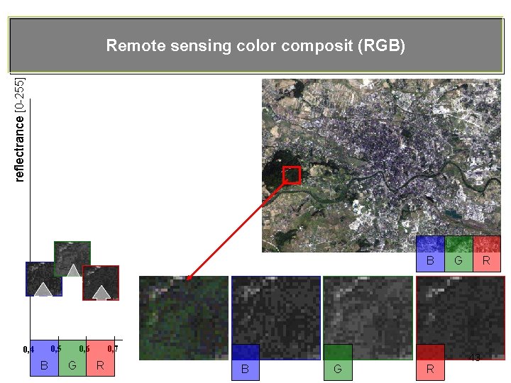 reflectrance [0 -255] Remote sensing color composit (RGB) B 0, 5 0, 4 B