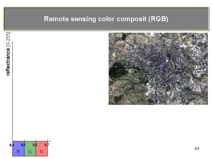 reflectrance [0 -255] Remote sensing color composit (RGB) 0, 5 0, 4 B 0,