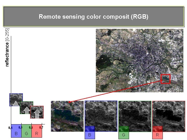 reflectrance [0 -255] Remote sensing color composit (RGB) 0, 5 0, 4 B 0,