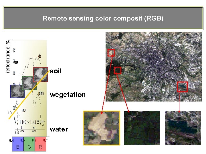 reflectrance [%] Remote sensing color composit (RGB) 30 soil wegetation 10 water 0, 5