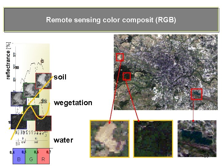 reflectrance [%] Remote sensing color composit (RGB) 30 soil wegetation 10 water 0, 5