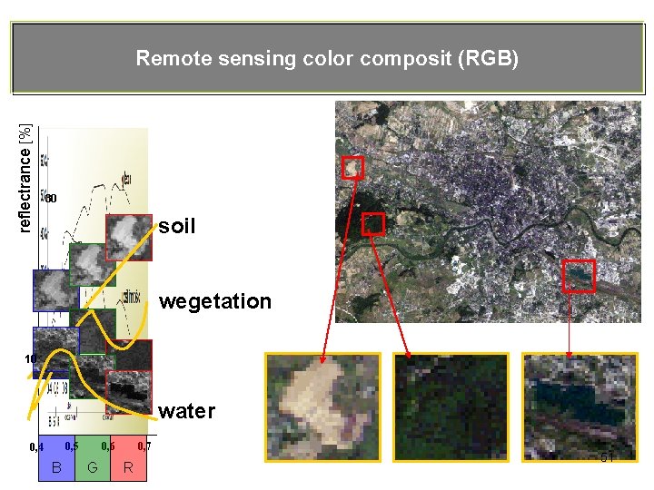 reflectrance [%] Remote sensing color composit (RGB) 30 soil wegetation 10 water 0, 5