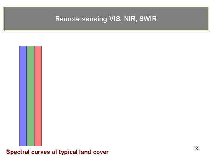 Remote sensing VIS, NIR, SWIR Spectral curves of typical land cover 53 