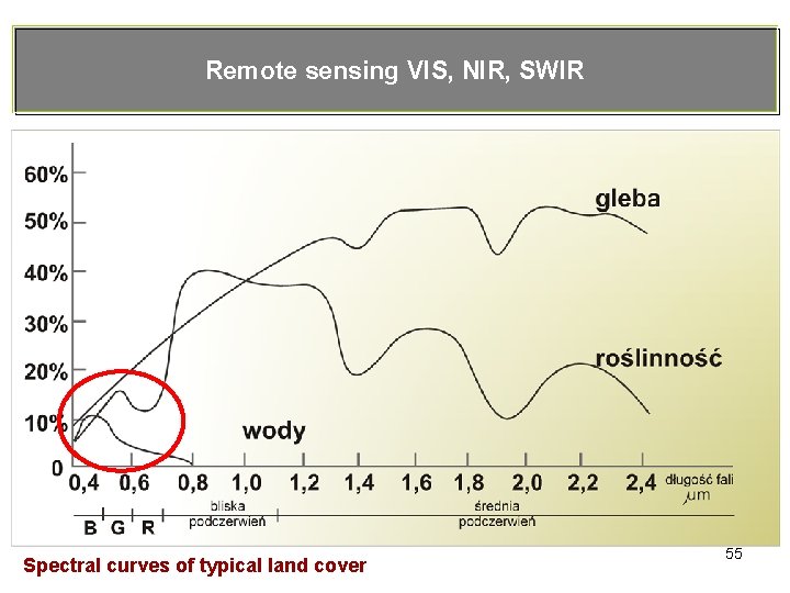 Remote sensing VIS, NIR, SWIR Spectral curves of typical land cover 55 