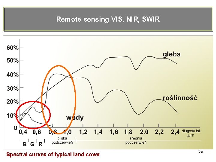 Remote sensing VIS, NIR, SWIR Spectral curves of typical land cover 56 