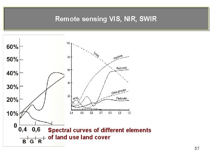 Remote sensing VIS, NIR, SWIR Spectral curves of different elements of land use land