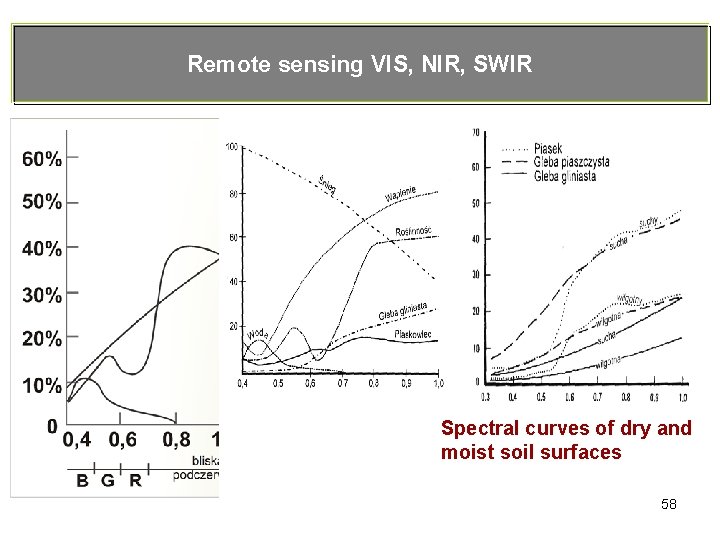 Remote sensing VIS, NIR, SWIR Spectral curves of dry and moist soil surfaces 58