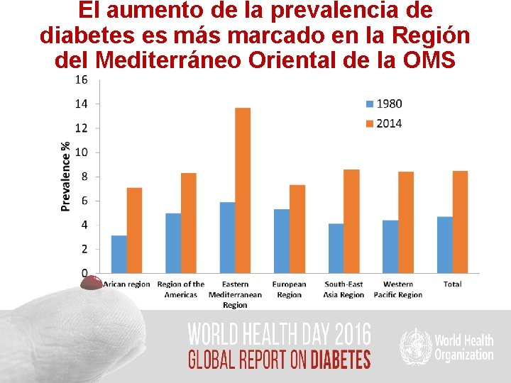 El aumento de la prevalencia de diabetes es más marcado en la Región del