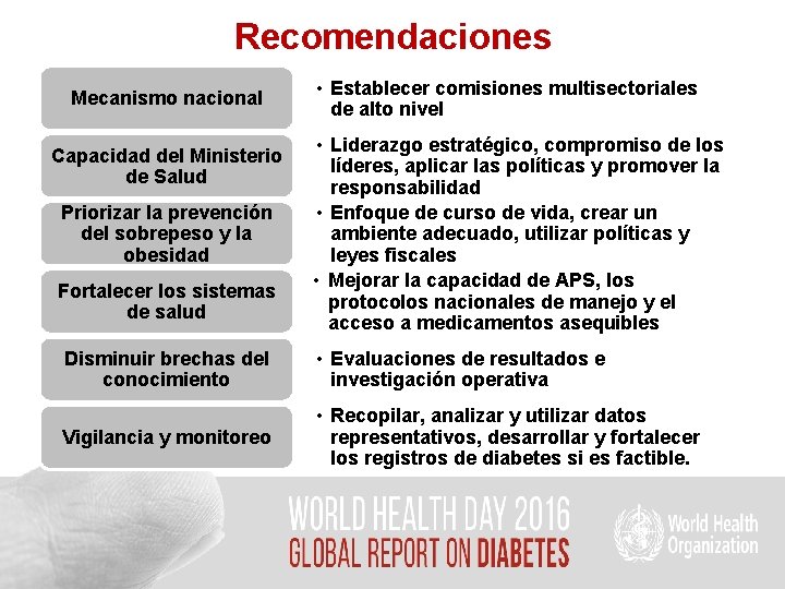 Recomendaciones Mecanismo nacional Capacidad del Ministerio de Salud Priorizar la prevención del sobrepeso y