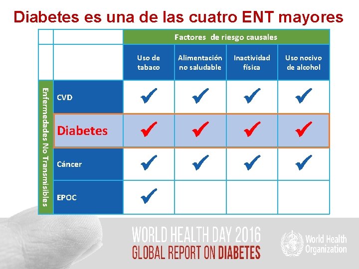 Diabetes es una de las cuatro ENT mayores Factores de riesgo causales Enfermedades No