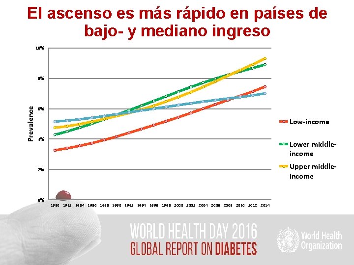 El ascenso es más rápido en países de bajo- y mediano ingreso 10% Prevalence