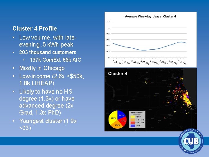 Cluster 4 Profile • Low volume, with lateevening. 5 k. Wh peak • 283