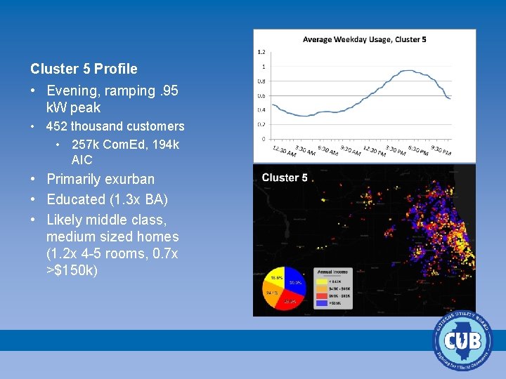 Cluster 5 Profile • Evening, ramping. 95 k. W peak • 452 thousand customers