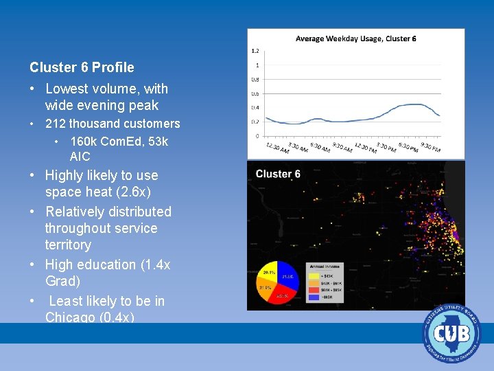 Cluster 6 Profile • Lowest volume, with wide evening peak • 212 thousand customers