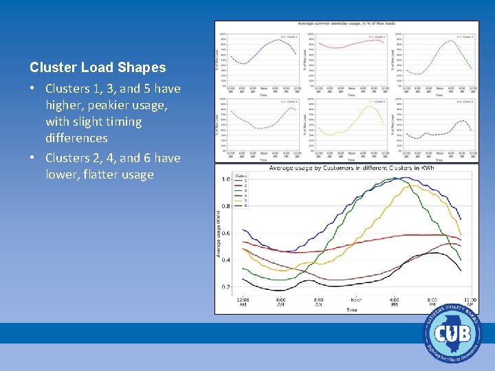 Cluster Load Shapes • Clusters 1, 3, and 5 have higher, peakier usage, with