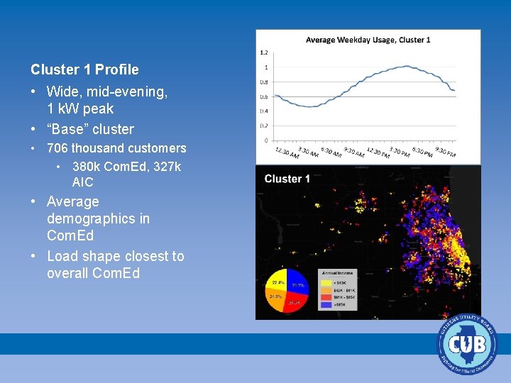 Cluster 1 Profile • Wide, mid-evening, 1 k. W peak • “Base” cluster •
