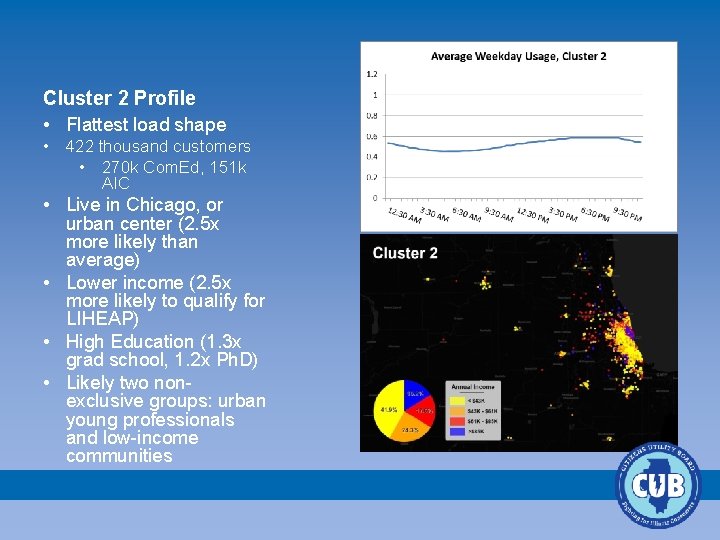 Cluster 2 Profile • Flattest load shape • 422 thousand customers • 270 k