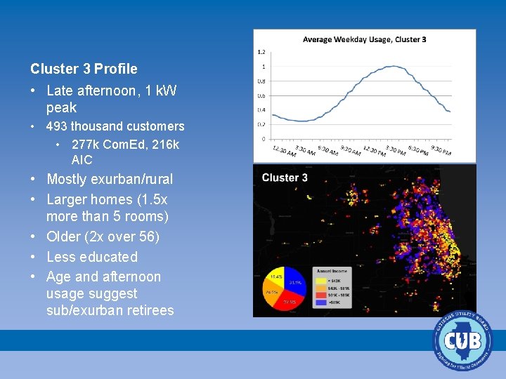 Cluster 3 Profile • Late afternoon, 1 k. W peak • 493 thousand customers