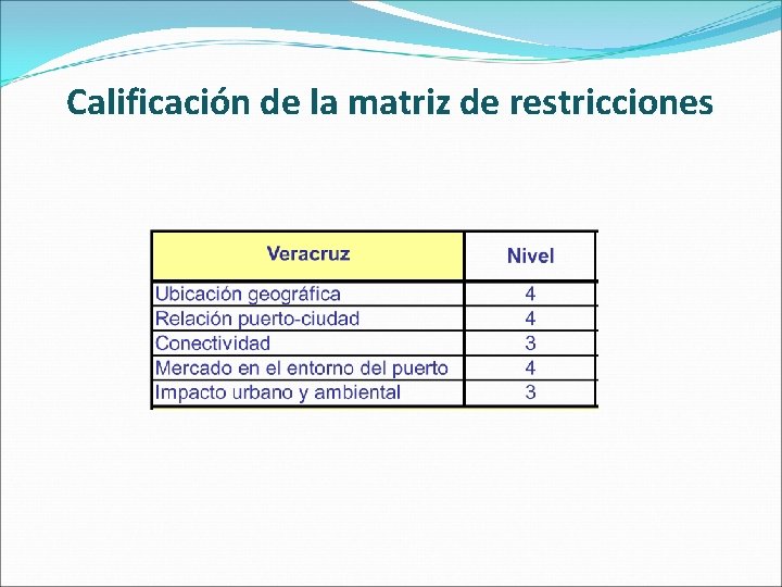 Calificación de la matriz de restricciones 